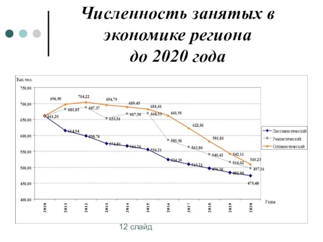 12 слайд Численность занятых в экономике региона до 2020 года