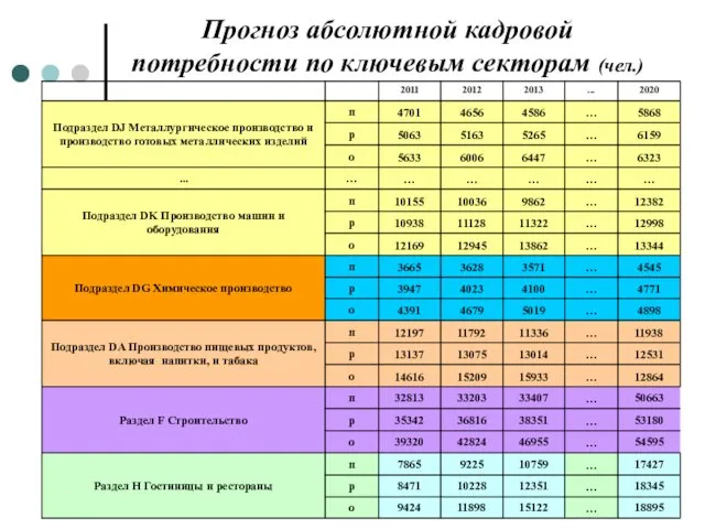 Прогноз абсолютной кадровой потребности по ключевым секторам (чел.)