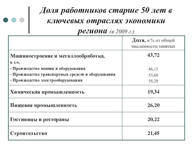 Доля работников старше 50 лет в ключевых отраслях экономики региона (в 2009 г.)