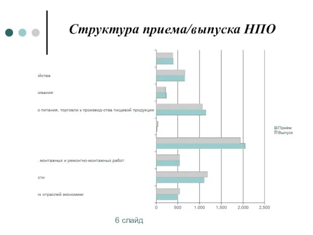 6 слайд Структура приема/выпуска НПО