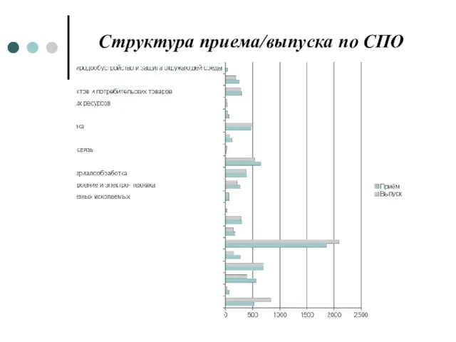 Структура приема/выпуска по СПО