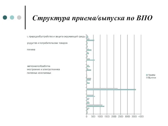 Структура приема/выпуска по ВПО