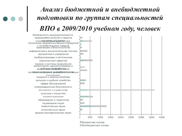 Анализ бюджетной и внебюджетной подготовки по группам специальностей ВПО в 2009/2010 учебном году, человек