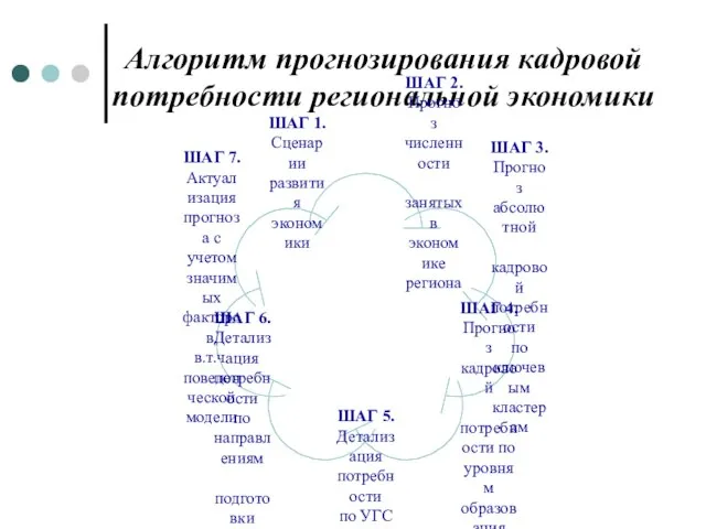 Алгоритм прогнозирования кадровой потребности региональной экономики