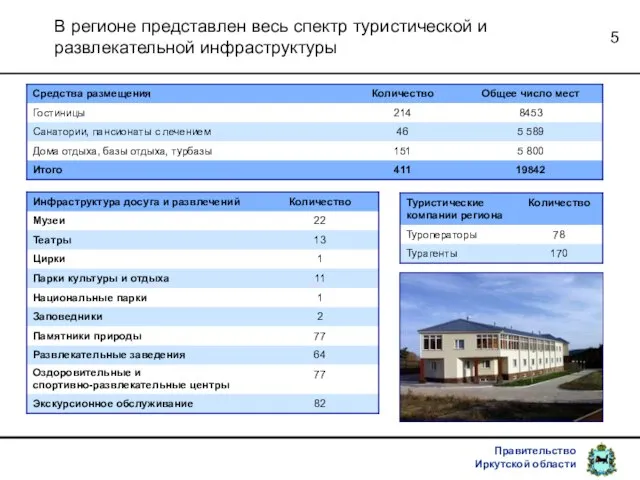 В регионе представлен весь спектр туристической и развлекательной инфраструктуры