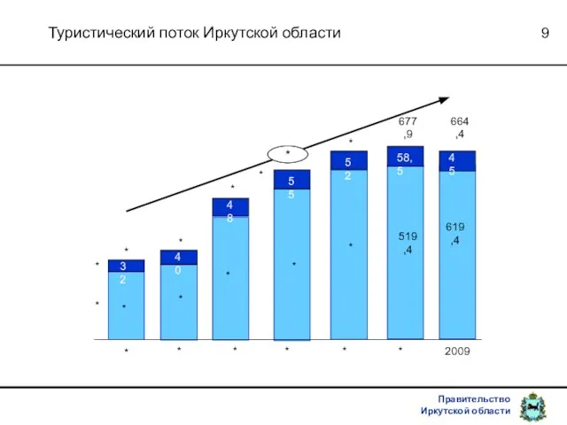 Туристический поток Иркутской области * * * * * * * *