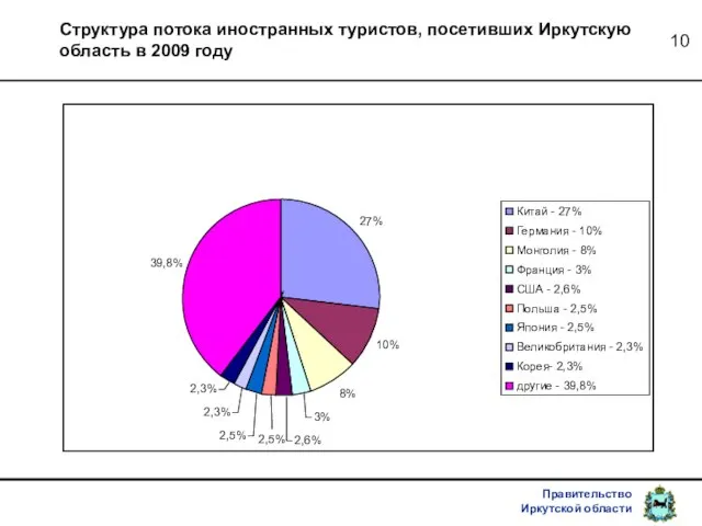 Структура потока иностранных туристов, посетивших Иркутскую область в 2009 году