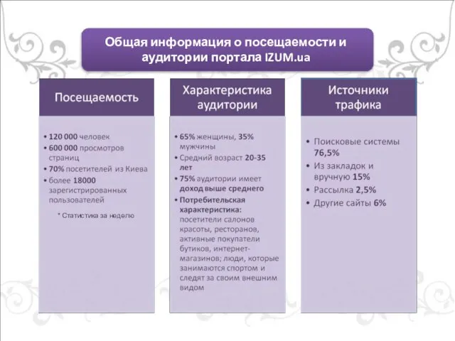 Общая информация о посещаемости и аудитории портала IZUM.ua * Статистика за неделю