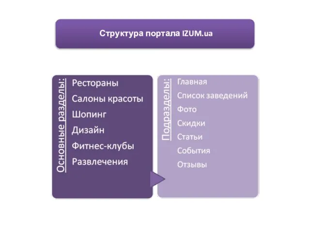 Структура портала IZUM.ua