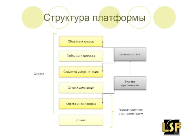 Объекты и классы Структура платформы Таблицы и запросы Бизнес-логика Свойства и ограничения