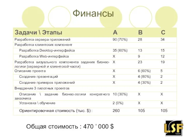 Финансы Общая стоимость : 470 ’ 000 $