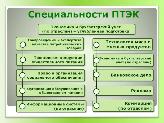 Технология продукции общественного питания Право и организация социального обеспечения Организация обслуживания в