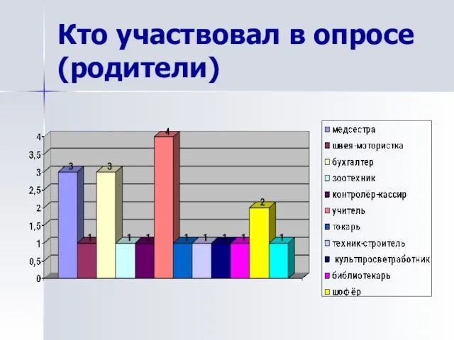 Кто участвовал в опросе (родители)