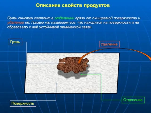 Суть очистки состоит в отделении грязи от очищаемой поверхности и удалении её.