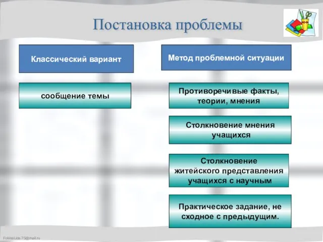 Классический вариант Метод проблемной ситуации сообщение темы Противоречивые факты, теории, мнения Столкновение