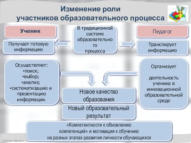 В традиционной системе образовательного процесса Организует деятельность ученика в инновационной образовательной среде