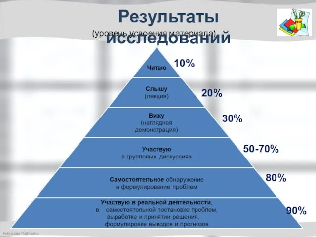 (уровень усвоения материала) 90% Результаты исследований