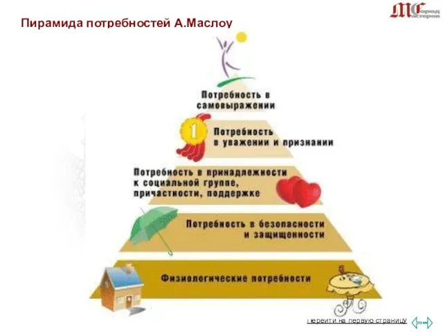 Пирамида потребностей А.Маслоу