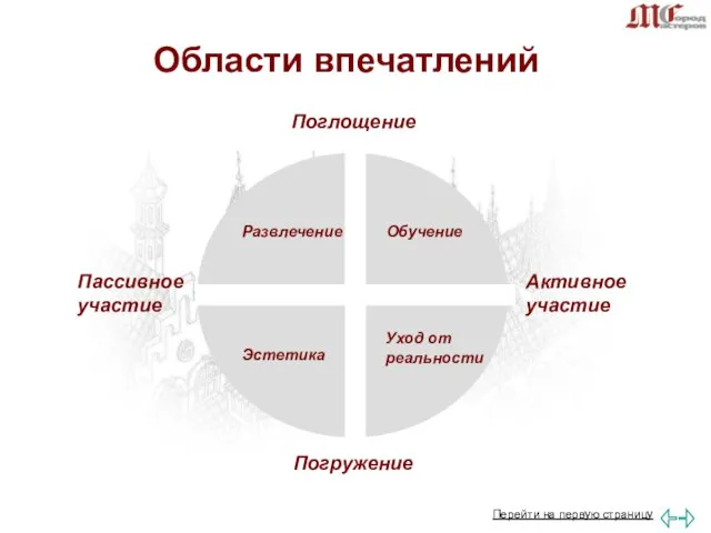 Области впечатлений Поглощение Погружение Пассивное участие Активное участие Развлечение Обучение Эстетика Уход от реальности