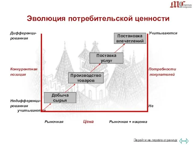 Эволюция потребительской ценности Дифференци- Учитываются рованная Конкурентная Потребности позиция покупателей Недифференци- рованная