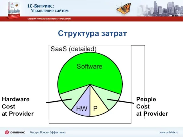 Структура затрат