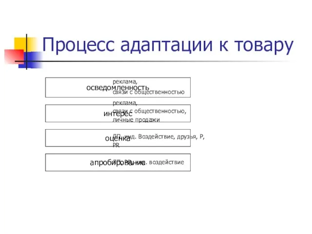 Процесс адаптации к товару реклама, связи с общественностью реклама, связи с общественностью,