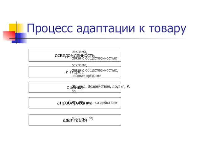 Процесс адаптации к товару реклама, связи с общественностью реклама, связи с общественностью,