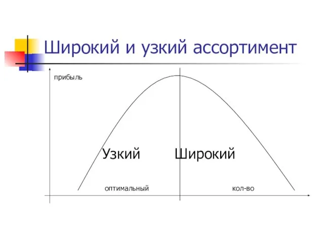 Широкий и узкий ассортимент прибыль Узкий Широкий оптимальный кол-во