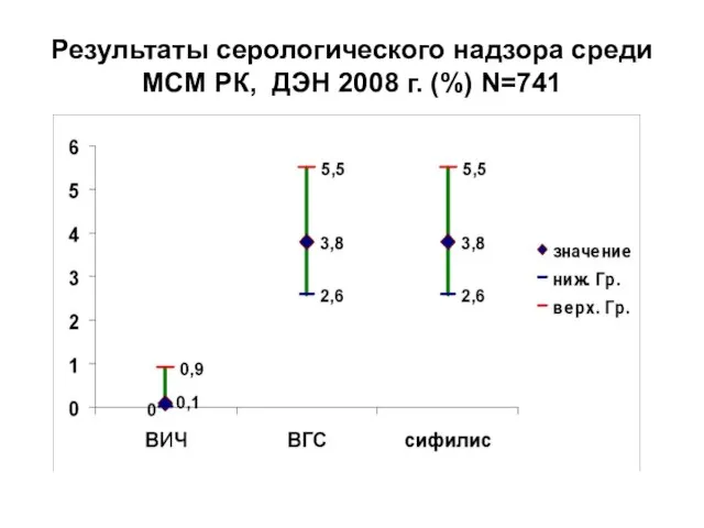 Результаты серологического надзора среди МСМ РК, ДЭН 2008 г. (%) N=741