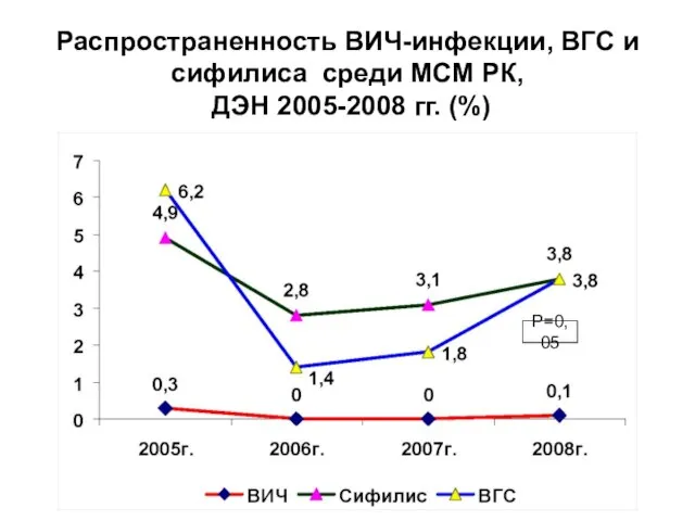 Распространенность ВИЧ-инфекции, ВГС и сифилиса среди МСМ РК, ДЭН 2005-2008 гг. (%) P=0,05