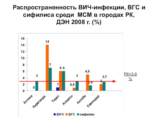 Распространенность ВИЧ-инфекции, ВГС и сифилиса среди МСМ в городах РК, ДЭН 2008 г. (%) РК=3,8%