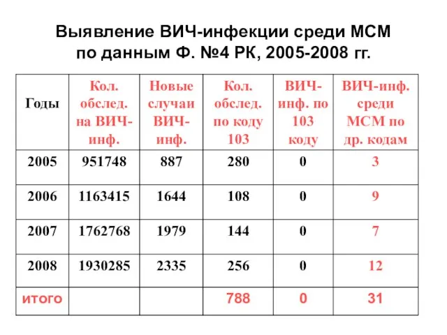 Выявление ВИЧ-инфекции среди МСМ по данным Ф. №4 РК, 2005-2008 гг.