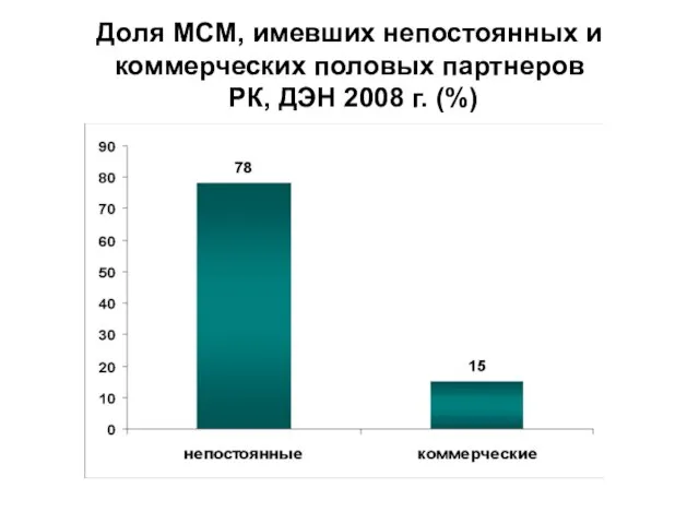 Доля МСМ, имевших непостоянных и коммерческих половых партнеров РК, ДЭН 2008 г. (%)