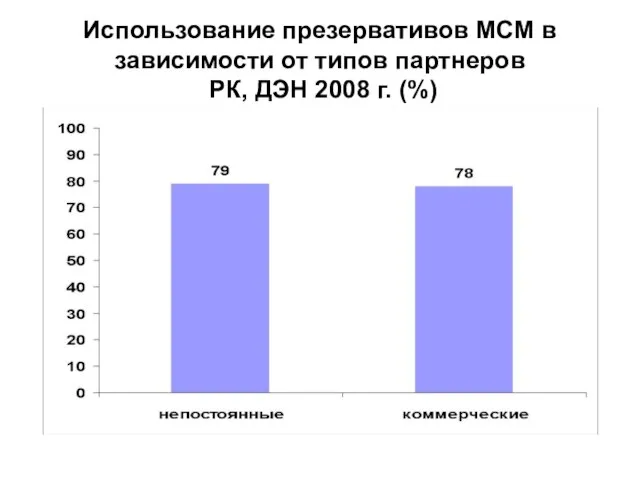 Использование презервативов МСМ в зависимости от типов партнеров РК, ДЭН 2008 г. (%)