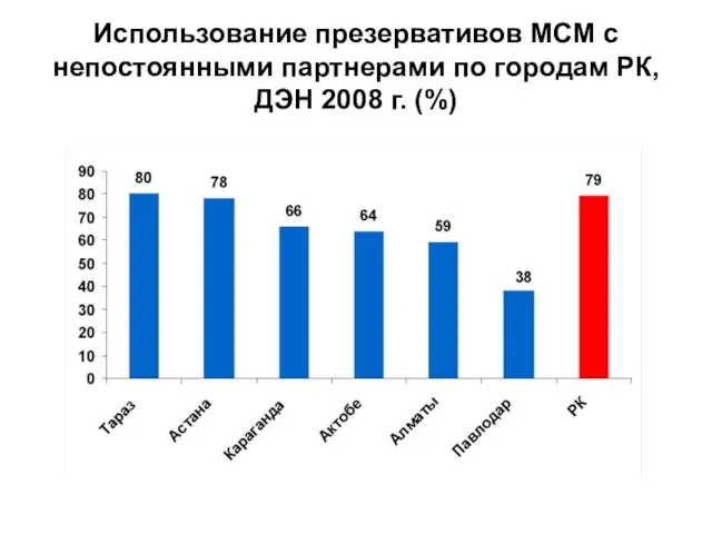 Использование презервативов МСМ с непостоянными партнерами по городам РК, ДЭН 2008 г. (%)
