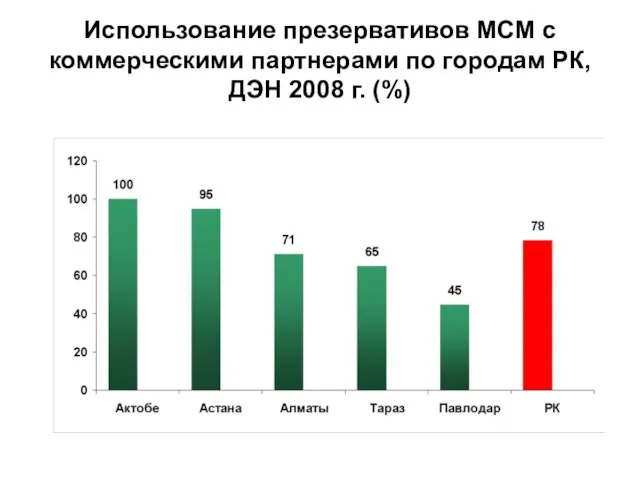 Использование презервативов МСМ с коммерческими партнерами по городам РК, ДЭН 2008 г. (%)