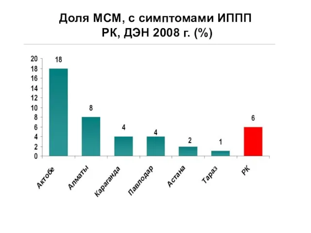 Доля МСМ, с симптомами ИППП РК, ДЭН 2008 г. (%)