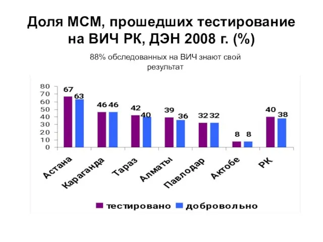 Доля МСМ, прошедших тестирование на ВИЧ РК, ДЭН 2008 г. (%) 88%