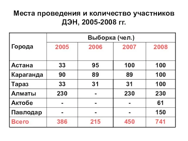 Места проведения и количество участников ДЭН, 2005-2008 гг.
