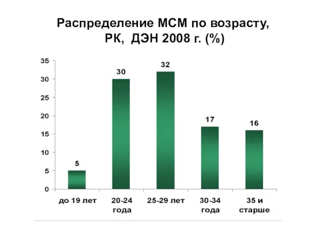 Распределение МСМ по возрасту, РК, ДЭН 2008 г. (%)