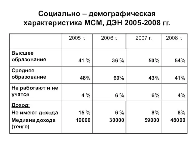Социально – демографическая характеристика МСМ, ДЭН 2005-2008 гг.