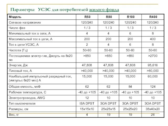 Параметры УСЭС для потребителей жилого фонда