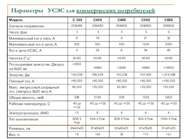 Параметры УСЭС для коммерческих потребителей