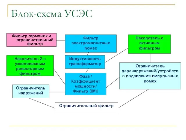 Блок-схема УСЭС Фильтр гармоник и ограничительный фильтр Накопитель 2 с узкополосным режекторным