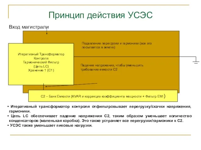 Принцип действия УСЭС Итеративный Трансформатор Контроля Гармонический Фильтр (Цепь LC) Хранение 1