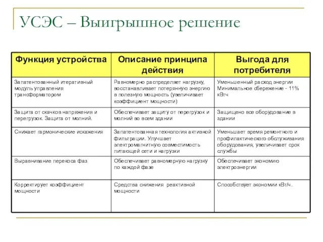 УСЭС – Выигрышное решение