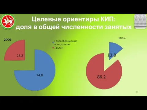 Целевые ориентиры КИП: доля в общей численности занятых