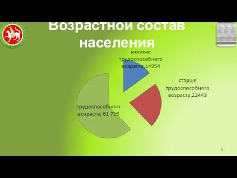 Возрастной состав населения