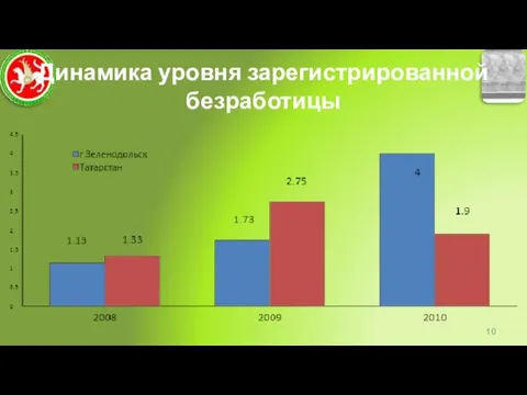 Динамика уровня зарегистрированной безработицы