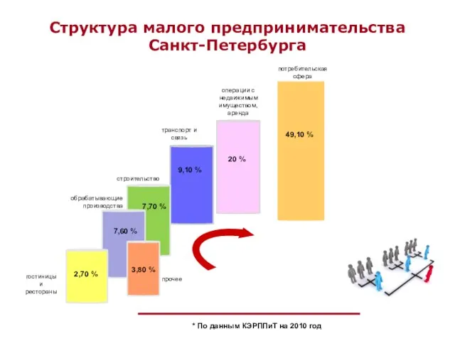 49,10 % 20 % потребительская сфера транспорт и связь операции с недвижимым